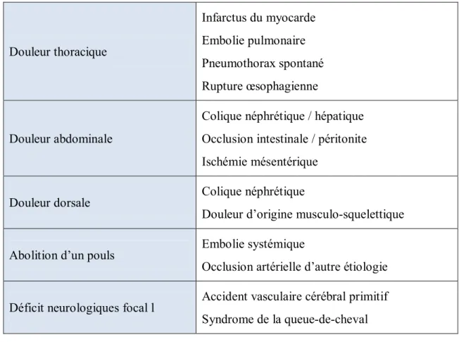 Tableau 2: Diagnostic différentiel pour les signes fonctionnels et physiques évocateurs de dissection  aortique [32]