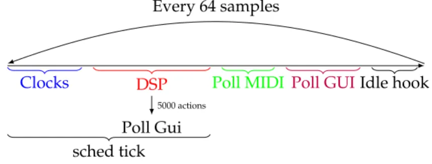 Figure 2: Scheduling cycle in Puredata (polling scheduler) 2.1 Patching as graphical programming environment