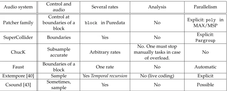 Table 1 shows a comparative study of various multimedia systems. Most multimedia systems can only deal with control on boundaries of a buffer; they schedule control and audio in a round-robin fashion