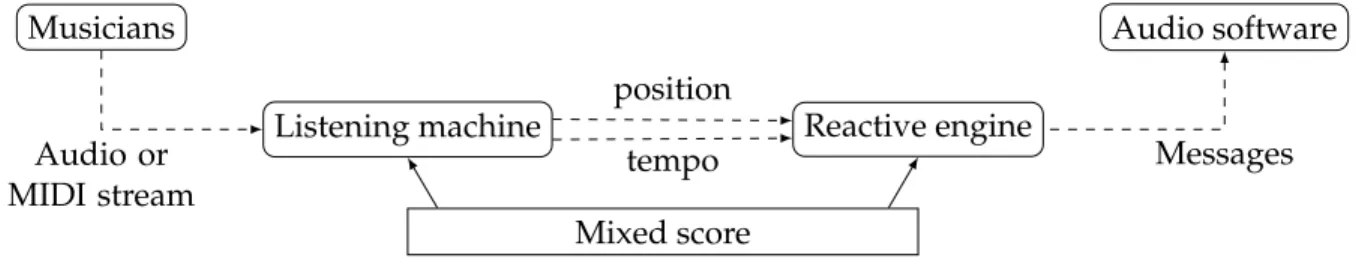 Fig. 5 shows the architecture of the system: it is composed of two subsystems, a listening ma- ma-chine and a reactive machine
