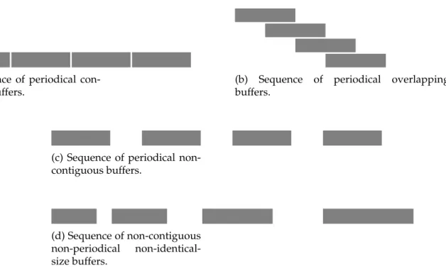 Figure 8: Various sequences of buffers.
