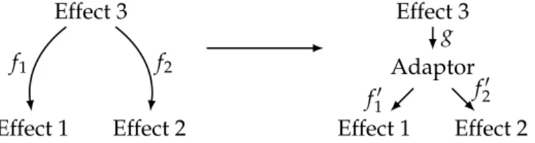 Figure 10: If f and f 0 are compatible, the two edges can be merged.