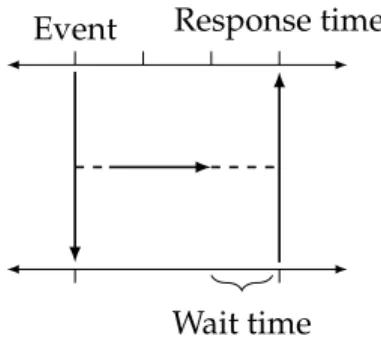 Figure 11: Logical execution time: delay if actual execution finishes before the pre-fixed execution time