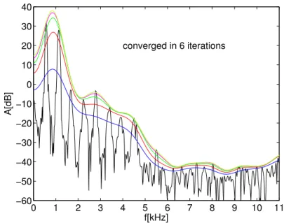 Figure 3.4 – Estimation de l’enveloppe par la méthode True Enveloppe pour 6 itérations [30]