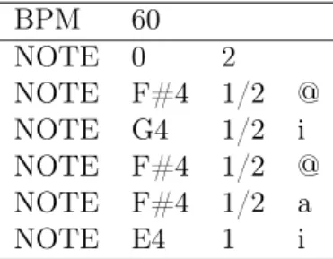 Table 3.3 – Un extrait de la partition de « Petite Marie »