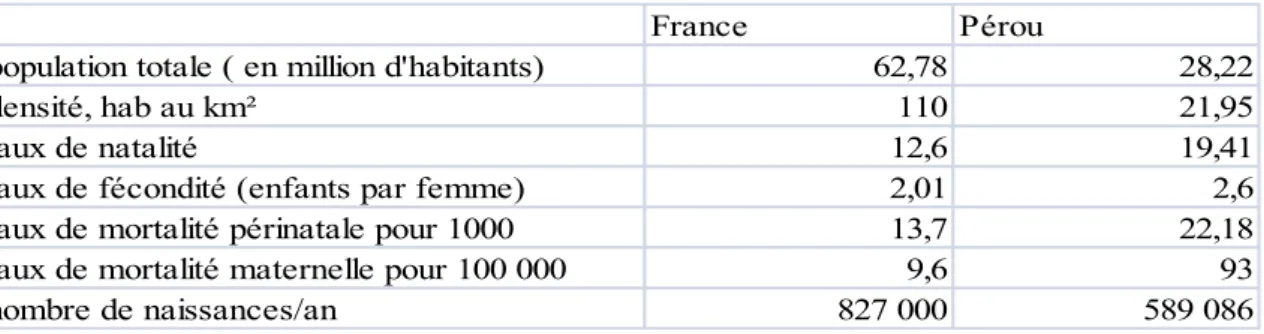 Tableau I : Comparaison de la démographie en France et au Pérou 