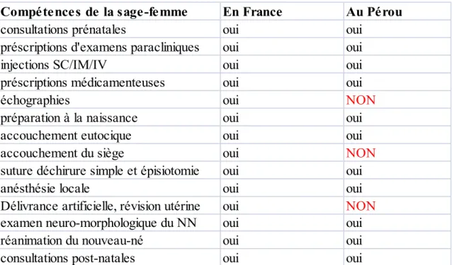 Tableau III : comparaison des compétences de la sage-femme en France et au  Pérou  