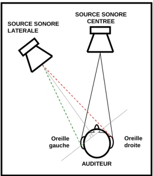 Figure 9 : Croquis du décalage gauche/droite dans la perception d’un  son latéral (le trajet sonore rouge est plus long que le trajet sonore vert)