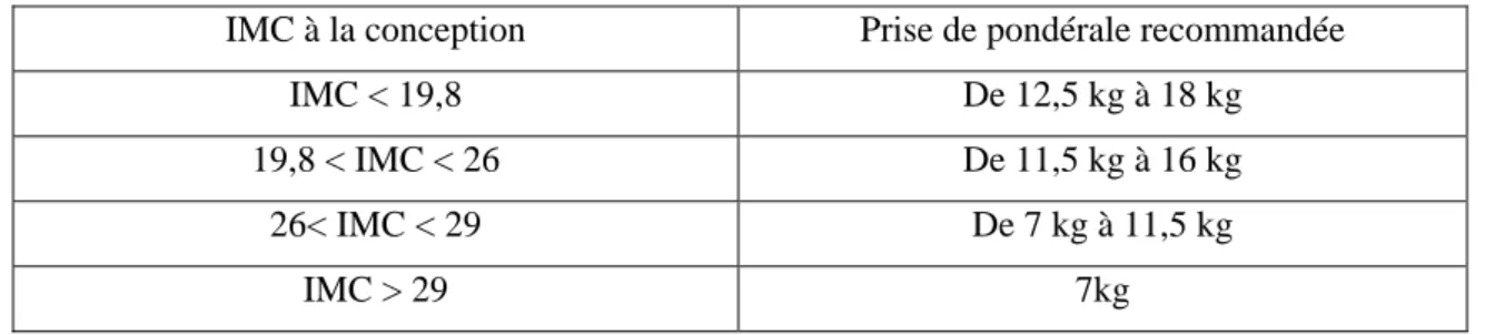Tableau II : Prise pondérale recommandée en fonction de l’IMC 