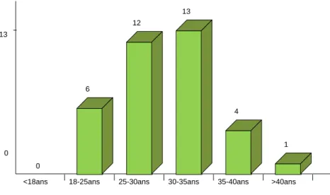 Graphique 1 : Age des patientes 