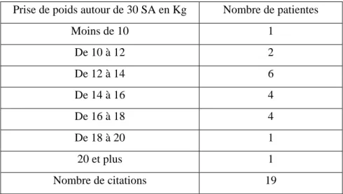 Tableau VI : Prise de poids autour de 30SA 