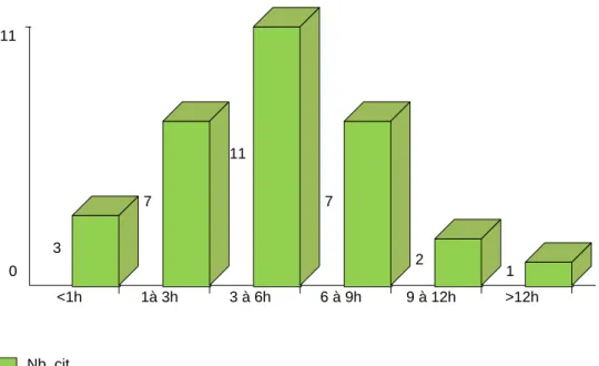 Graphique 3 : Durée du travail 