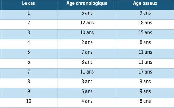 Tableau 3 : comparaison entre l’âge osseux et l’âge chronologique pour chaque patient 