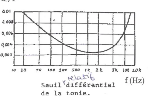 Figure 2 : « Seuil relatif différentiel de tonie » [9] 