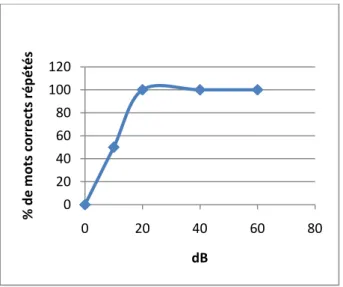 Figure 6 : Représentation graphique d'un audiogramme vocal chez un normo-entendant 