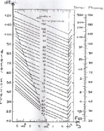 Figure 8 : « Courbes permettant de déterminer le niveau de bruyance - Unité : Sone » 