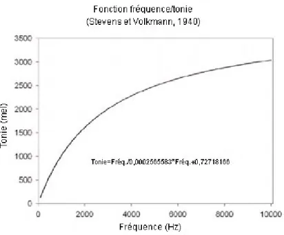 Figure  1.2 :  Courbe  représentant  la  tonie,  exprimée  en  mels,  en  fonction  de  la  fréquence, exprimée en Hertz [10] 