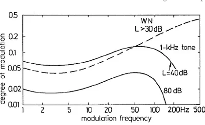 Figure 3.2 : Degré juste perceptible de modulation d’amplitude en fonction de la  fréquence de modulation pour deux sons purs de 1000 Hz et un bruit blanc [30] 