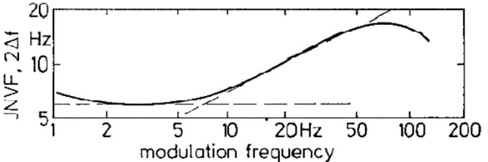 Figure 3.10 : Modulation fréquentielle juste perceptible en fonction de la fréquence de  modulation  (fréquence  centrale  de  1000  Hz)