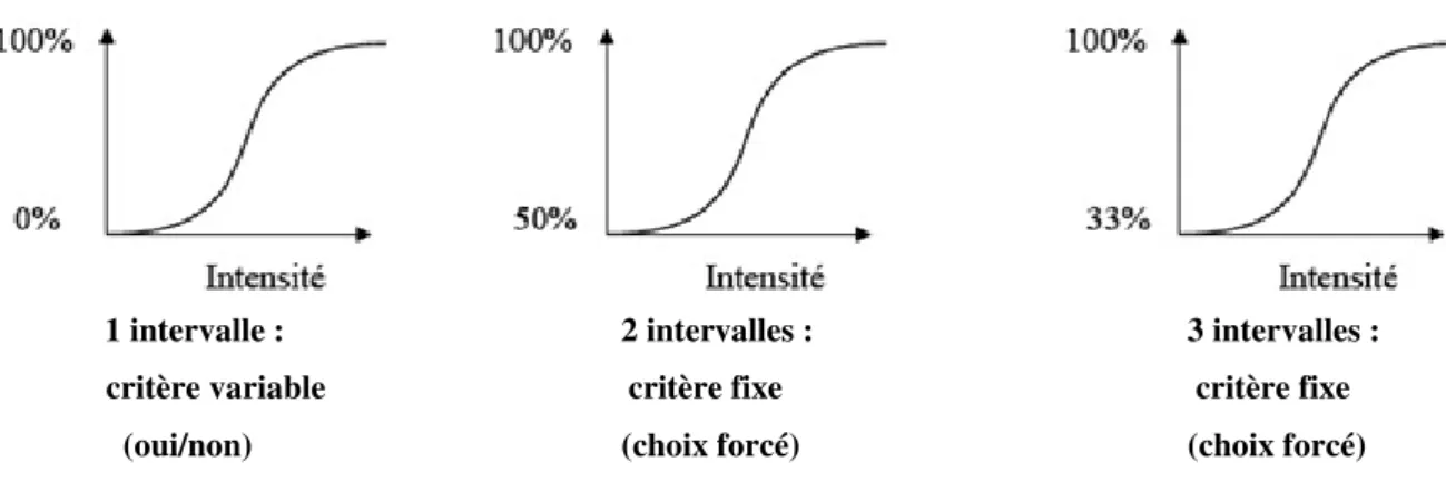 Figure  4.1 :  Pourcentage  de  réponses  en  focntion  de  l’intensité  du  sitmulus  et  selon  le  nombre d’intervalles et du type de choix [40] 