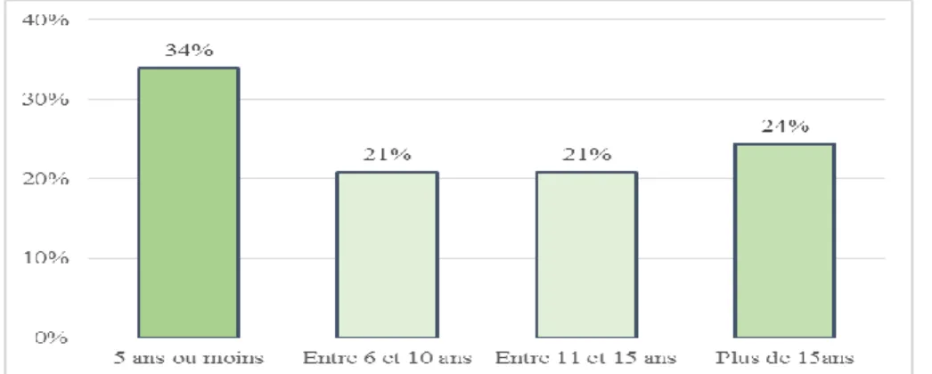 Figure 1 : Depuis combien d’années exercez-vous environ ? 