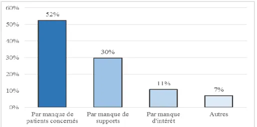 Figure 2 : « Pour quelle(s) raison(s)  n’avez-vous jamais lu d’article, de livre ou autre  document sur le bredouillement ? » 