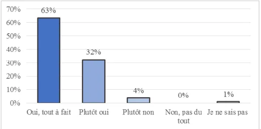 Figure 13 : « Pensez-vous que la création d’un site internet serait un bon moyen pour  connaître davantage cette pathologie ? » 