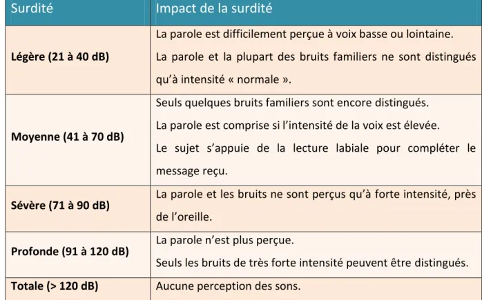 Tableau 1 : Impact de la surdité en fonction de son importance 