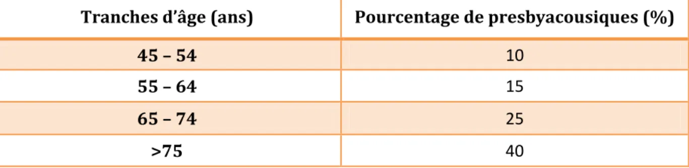 Tableau 3 : Pourcentage de sujets presbyacousiques selon différentes tranches d’âges 