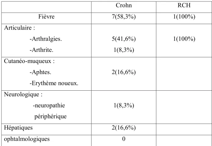 Tableau 4 : les manifestations extra-digestives.  