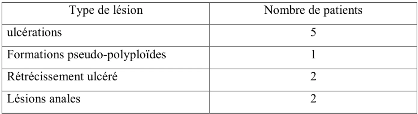 Tableau 7 : données de la coloscopie. 