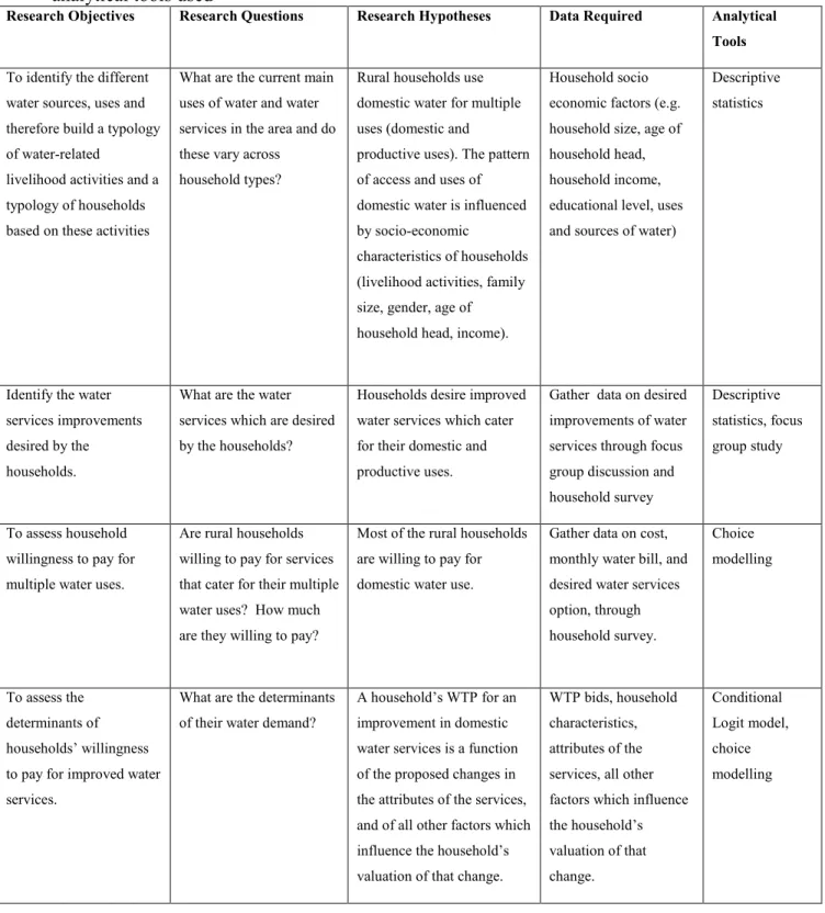 Table 1. 1 Linkages between research objectives, research questions, hypotheses and analytical tools used