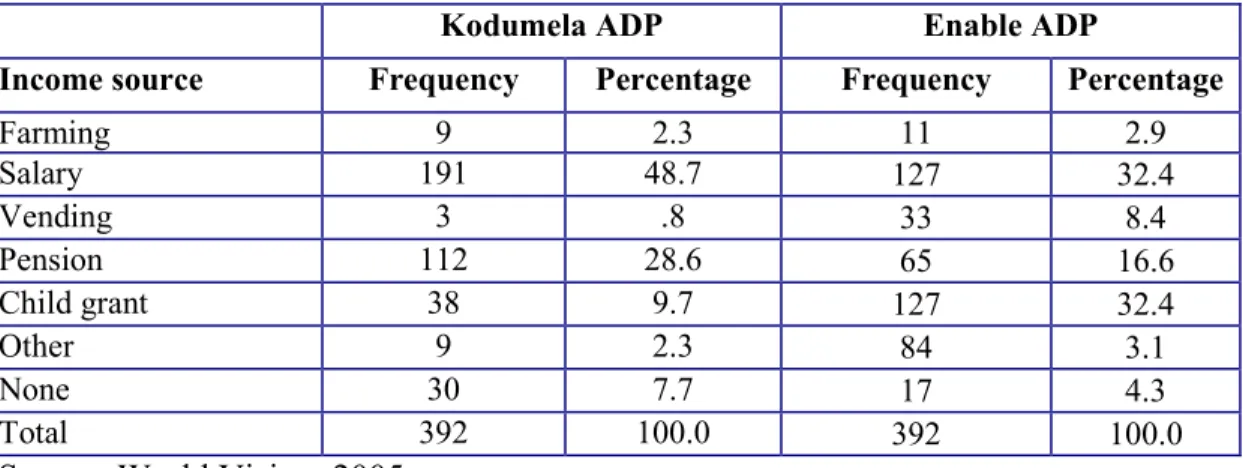 Table 2. 4: Distribution of households on the basis of main sources of income in Kodumela and Enable ADP areas
