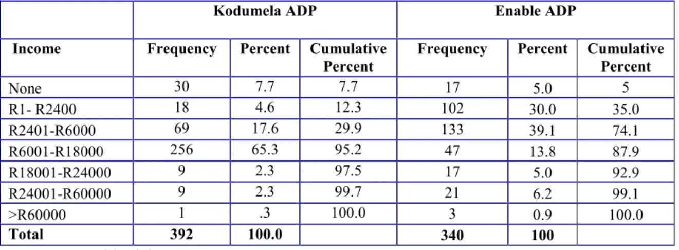 Table 2. 6: Distribution of households per class of annual income in Kodumela and Enable ADP areas
