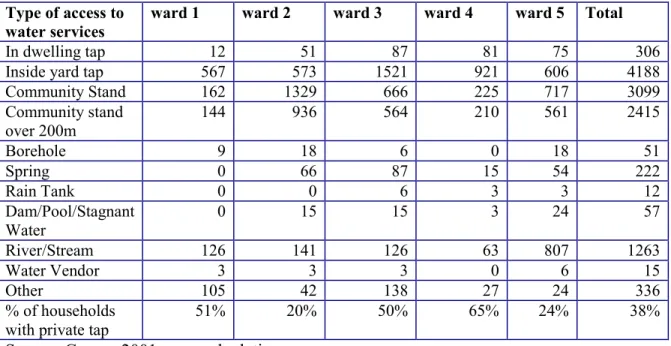 Table 2. 7: Distribution of households per ward and access to water services in the study area