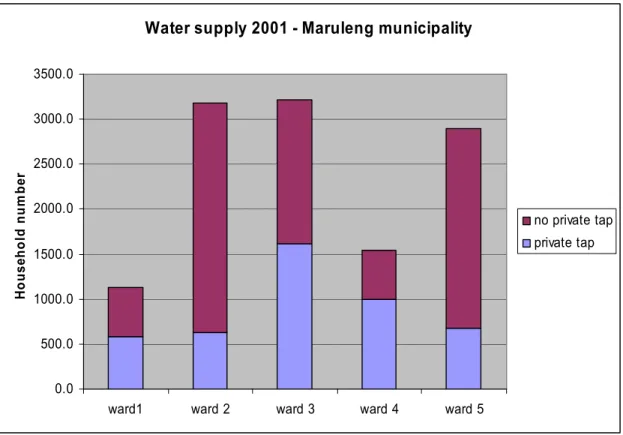 Figure 2. 2: Number of households with and without private tap per ward in the study area in 2001