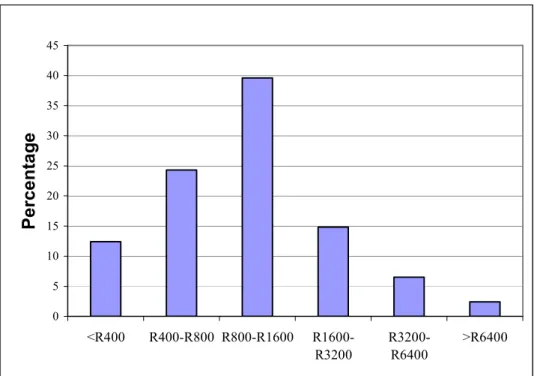 Figure 5. 2: Distribution of households per class of monthly income in Sekororo0Letsoalo area