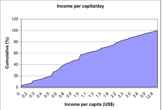 Figure 5. 3a: Cumulative distribution of households per income per capita per day