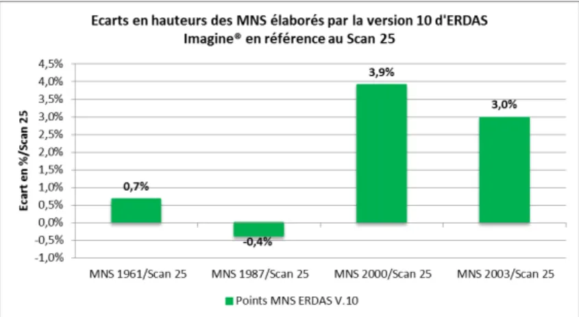 Graphique 2 - Erreur moyenne de chaque MNS / Scan25 en pourcentage. 