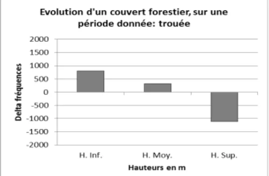 Graphique 6- Cas d’un comblement de trouée. 