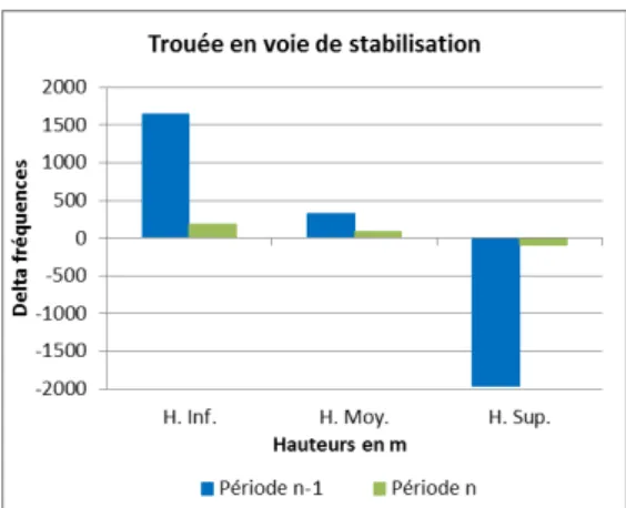 Graphique 8- Cas d’une trouée en voie de  stabilisation. 