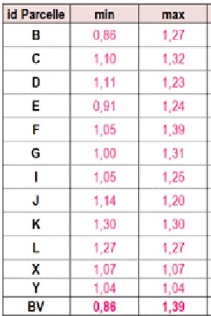 Tableau 2. Mesure de densité des 12 parcelles à l’Orgeval. 