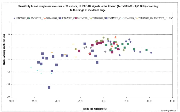 Figure 13.  Exemple de la dépendance entre le coefficient de rétrodiffusion  à 25°  