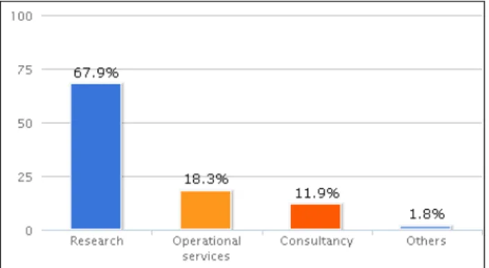 Figure III-2: Bar graph of the main sectors the experts work in [e] 