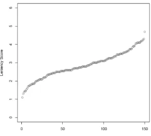 Figure III-7: Ordered leniency scores on low flows  for the set of survey takers