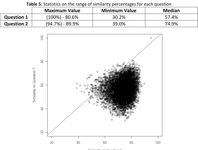 Table 5: Statistics on the range of similarity percentages for each question 