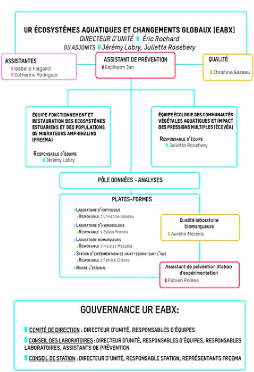 Figure 1 : Organigramme de l'équipe EABX-IRSTEA Bordeaux 