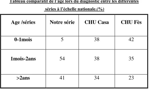 Tableau comparatif de l’âge lors du diagnostic entre les différentes   séries à l’échelle nationale.(%) 