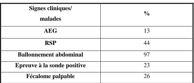 Tableau récapitulatif des signes cliniques trouvés   à l’examen chez tous les malades de notre série