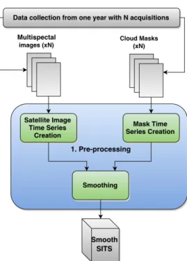 Figure 4.2. Simplified flow-chart of the pre-processing part of the project 